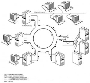 جزوه مباني شبکه هاي نوري و آشنايي با پروتکل FDDI